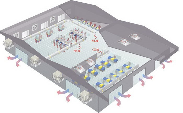 服裝箱包行業通風降溫